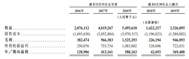 大唐集团港交所提交招股书 上半年净利润3.69亿元-中国网地产