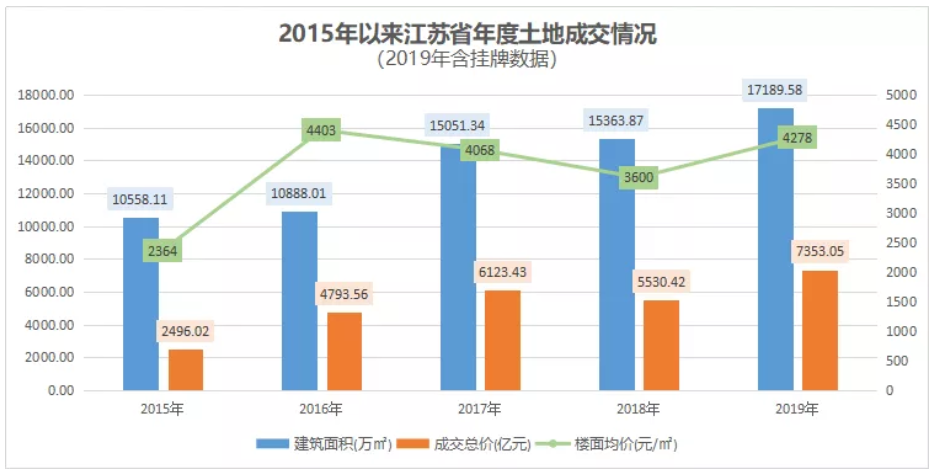 机构：前11月江苏省土地出让金达6116.7亿元-中国网地产