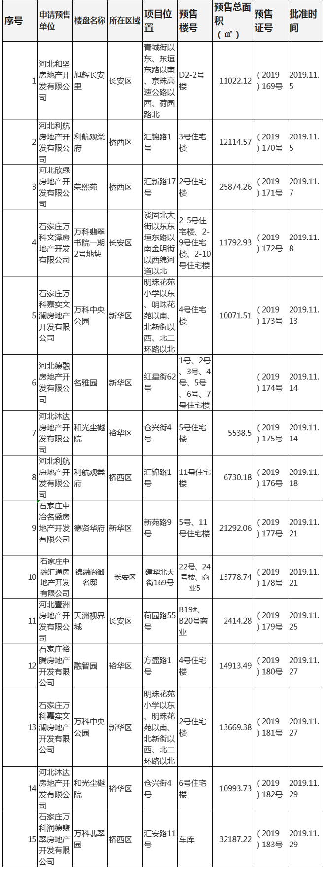 十一月石家庄主城区15个楼盘获预售证-中国网地产