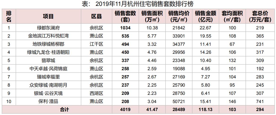 机构：11月杭州住宅价格31189元/平米 环比上涨0.82%-中国网地产