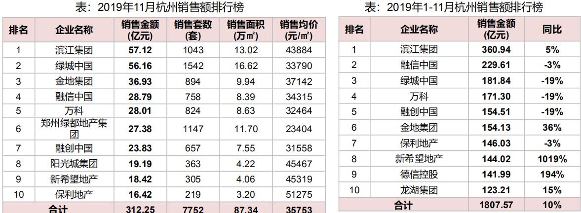 机构：11月杭州写字楼销售价格环比增长7.77%-中国网地产