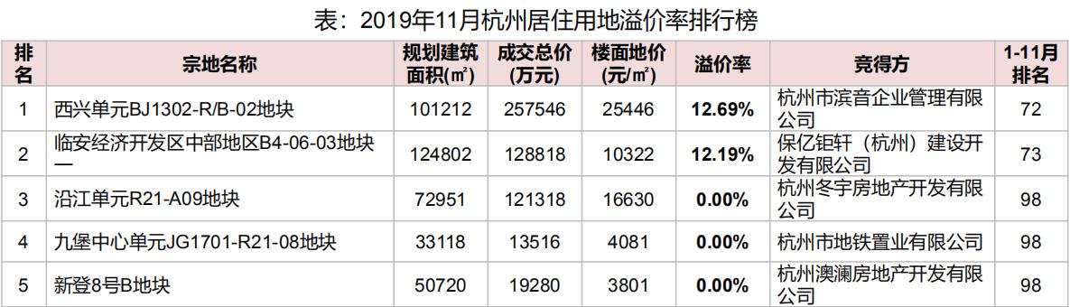 机构：11月杭州滨江区地块溢价率12.69% 为居住用地溢价率榜首-中国网地产