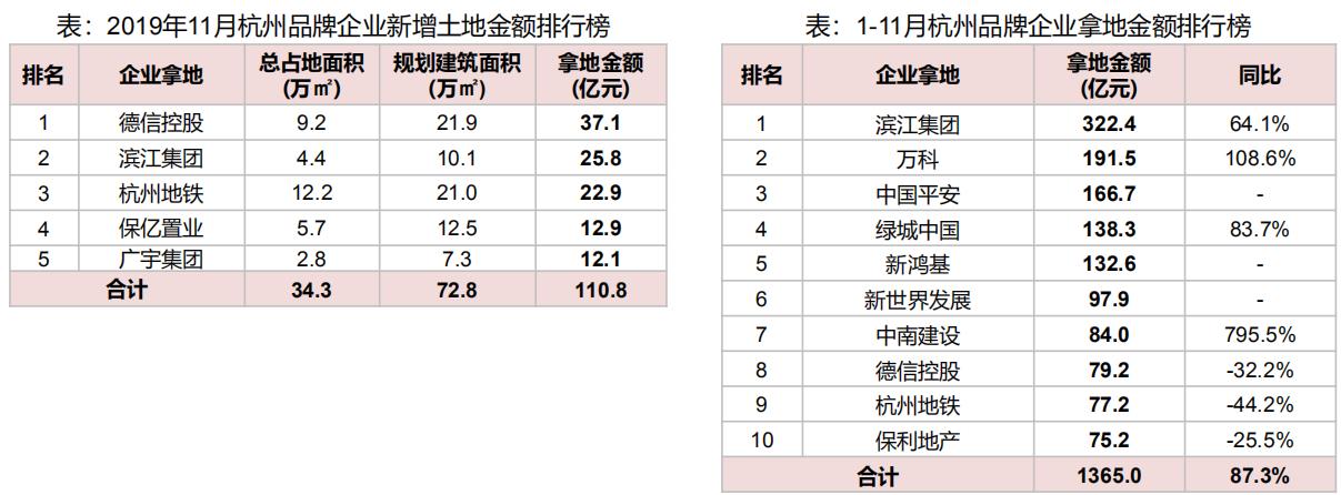 機構：11月杭州濱江區地塊溢價率12.69% 為居住用地溢價率榜首-中國網地産