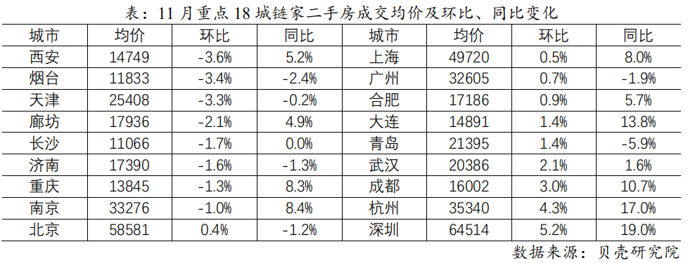 機構：11月全國重點城市二手房市場低位回升-中國網地産