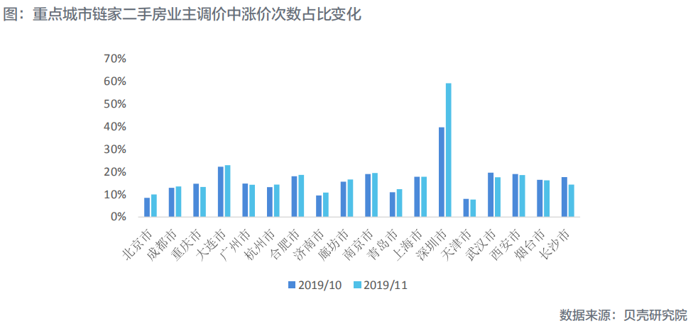 机构：11月全国重点城市二手房市场低位回升-中国网地产
