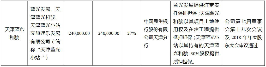 蓝光发展：为天津蓝光和骏24亿元借款提供担保-中国网地产