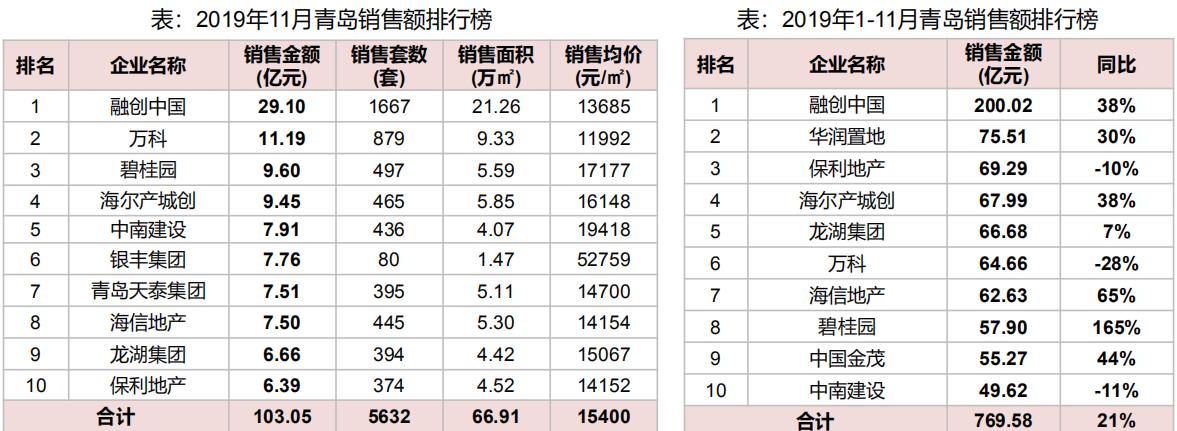 机构：11月青岛住宅销售金额TOP10共成交38.57亿元-中国网地产