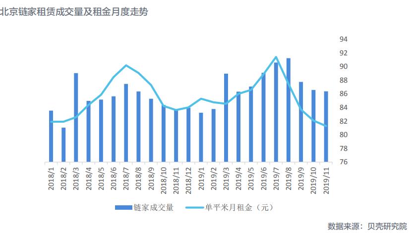 机构：11月北京租赁市场降温态势延续 成交量价持续下探-中国网地产