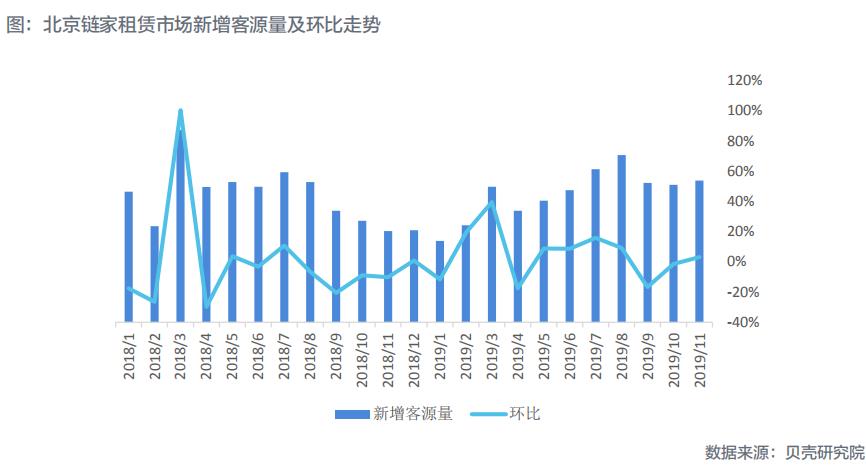 机构：11月北京租赁市场降温态势延续 成交量价持续下探-中国网地产