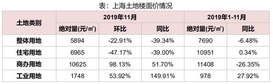 机构：11月上海土地出让金为132亿元 同比下降14.10%-中国网地产