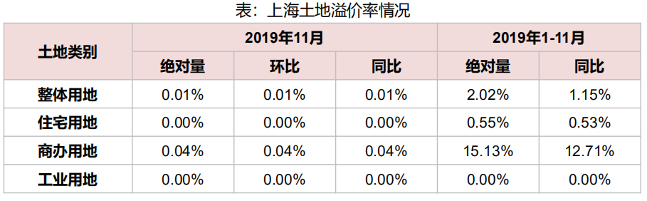 机构：11月上海土地出让金为132亿元 同比下降14.10%-中国网地产