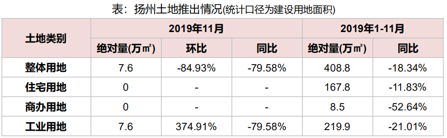 机构：前11月扬州市土地出让金152.8亿元 同比增长48.13%-中国网地产