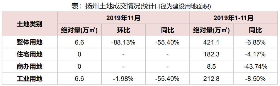 机构：前11月扬州市土地出让金152.8亿元 同比增长48.13%-中国网地产