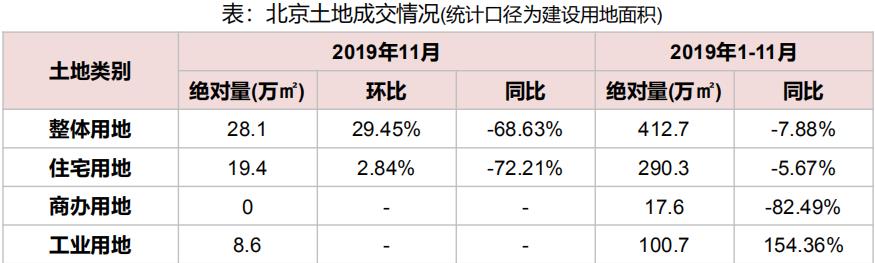 機構：前11月北京共推出各類用地85宗 同比增5.95%-中國網地産