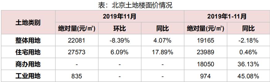 機構：前11月北京共推出各類用地85宗 同比增5.95%-中國網地産