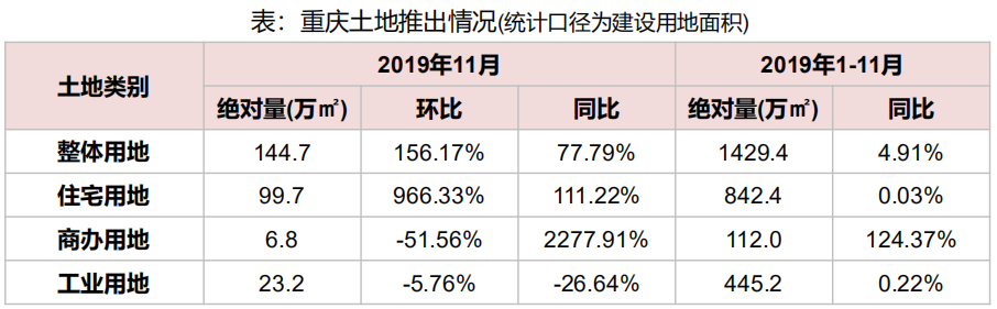 机构：前11月重庆市土地出让金879.5亿元 同比增长5.83%-中国网地产