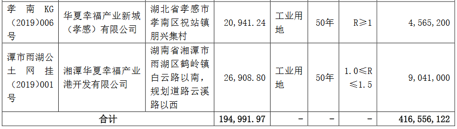 华夏幸福：11月公司新获7宗地块 合计成交金额4.17亿元-中国网地产