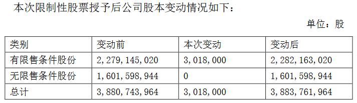 豫园股份：授予41名激励对象301.8万股限制性股票-中国网地产