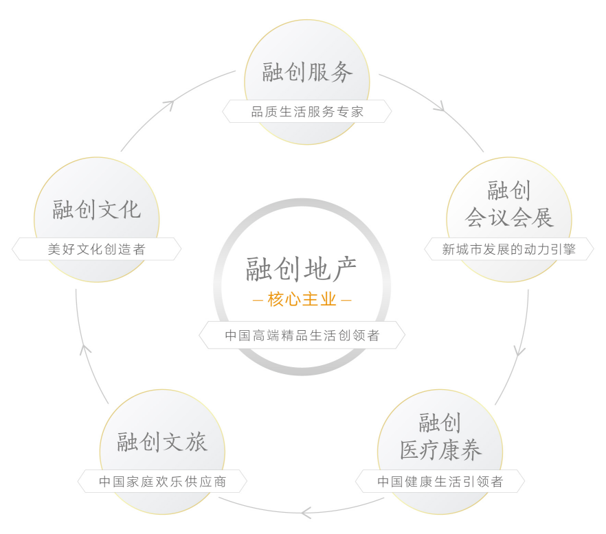 融创进军医疗康养 六大板块协同发展助力美好生活-中国网地产
