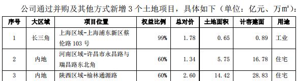 阳光城：11月新增5幅土地 土地出让金34.74亿元-中国网地产