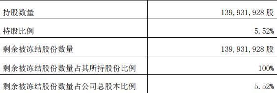 粵泰股份：1.399億股股份解除司法輪候凍結 佔總股本5.52%-中國網地産