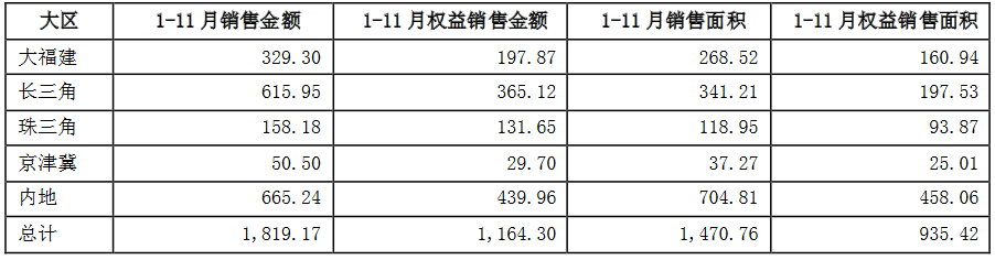 阳光城：前11月合约销售额1819.17亿元-中国网地产