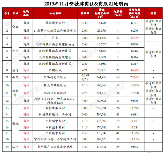 机构：11月广州新成交8宗商品房用地 同比减少21%-中国网地产