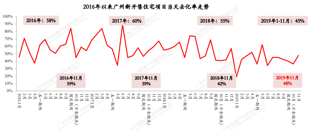 机构：11月广州新开售住宅项目整体开盘去化率约48%-中国网地产