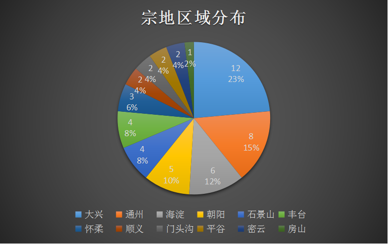 前11月北京共計出讓51塊非工業用地 限競房比例超6成-中國網地産