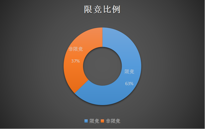 前11月北京共計出讓51塊非工業用地 限競房比例超6成-中國網地産