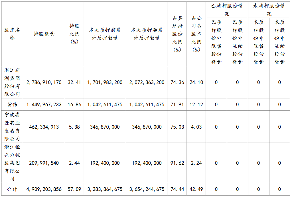 新湖中宝：新湖集团质押3.7亿股公司股份 占公司总股本4.31%-中国网地产