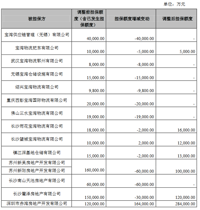 南山控股：拟减少27.08亿元担保额度 新增68.93亿元担保额度-中国网地产