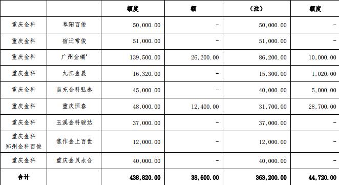 金科股份：为14家企业提供共计43.354亿元担保-中国网地产