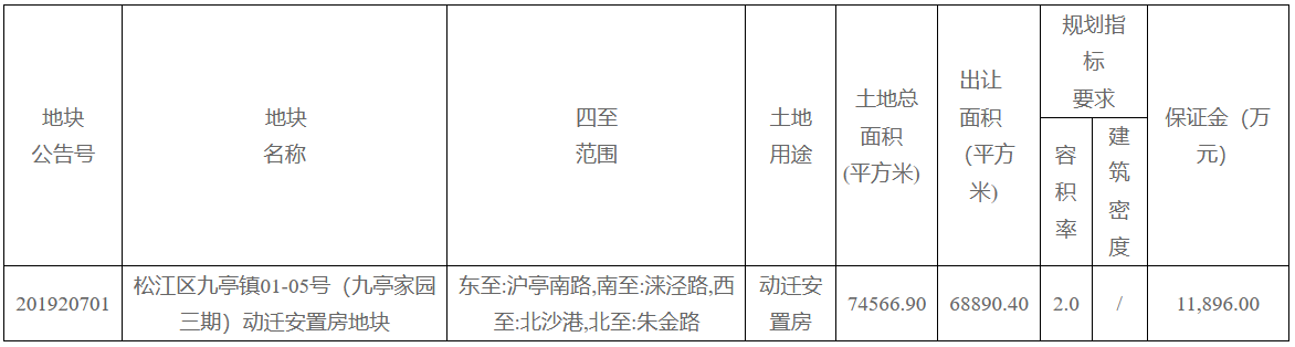 上海新挂牌4宗地块 总起始价32.66亿元-中国网地产