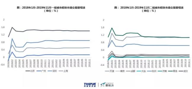 機構：11月廣州租賃交易量增速環比上漲0.7%-中國網地産