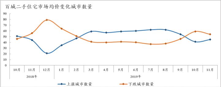 机构：11月百城二手住宅市场均价同比下跌1.28%-中国网地产