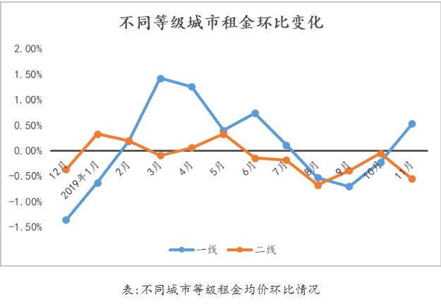 机构：11月全国大中城市租金稳中趋降 环同比均小幅下降-中国网地产