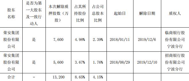 荣安地产：荣安集团解除质押1.32亿股股份 质押7700万股股份-中国网地产