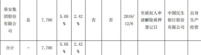 荣安地产：荣安集团解除质押1.32亿股股份 质押7700万股股份-中国网地产