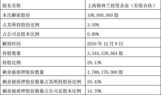 绿地控股：格林兰解除质押1.08亿股股份 占总股本0.89%-中国网地产
