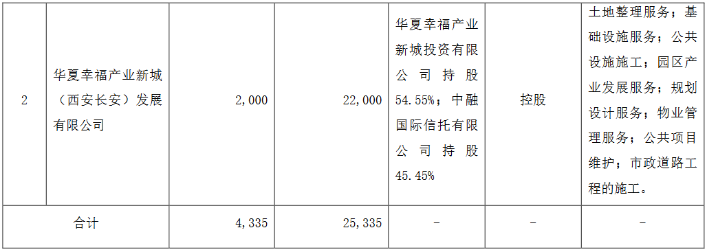 华夏幸福：对外投资12家公司 金额合计10.85亿元-中国网地产