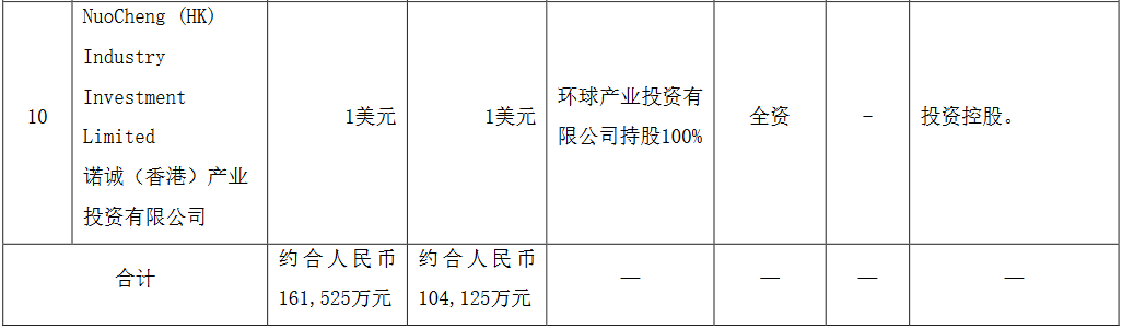 华夏幸福：对外投资12家公司 金额合计10.85亿元-中国网地产