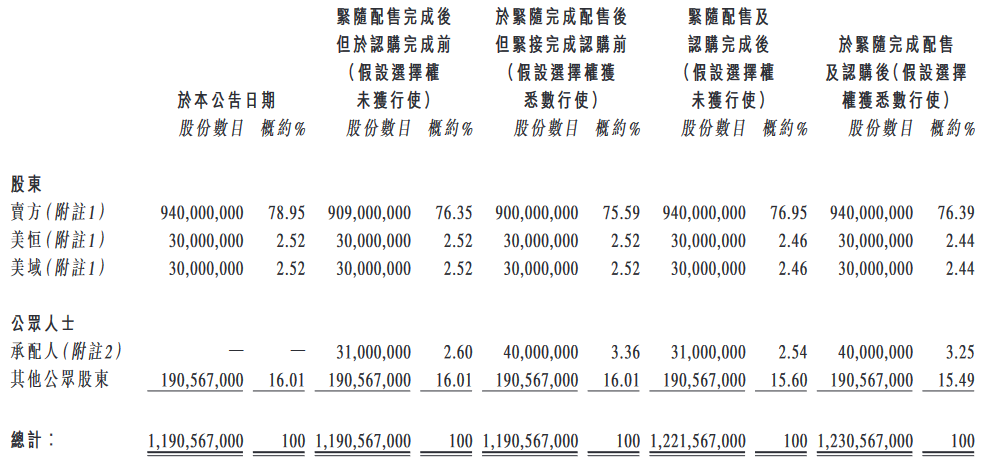美的置业：拟先旧后新配售4000万股 预期募资净额7.56亿港元-中国网地产
