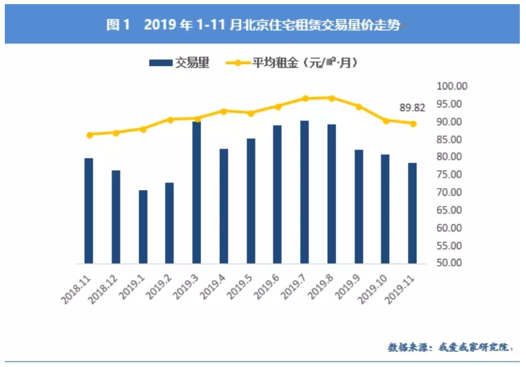 机构：11月北京租赁淡季加深 租金下跌交易量走低-中国网地产