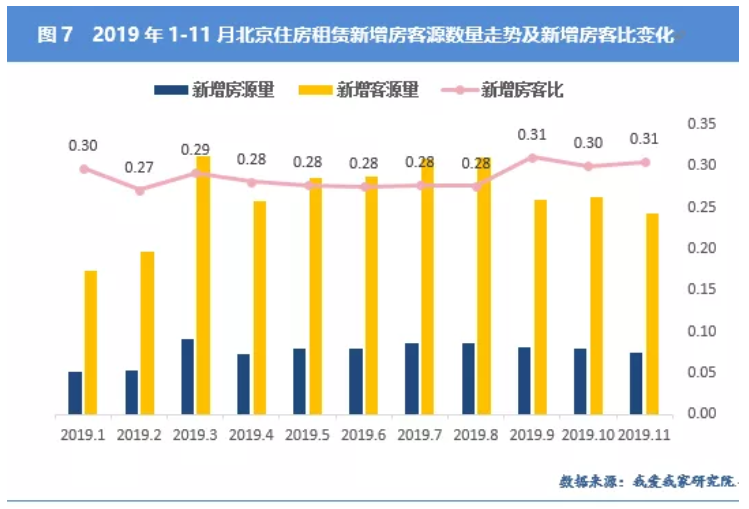 机构：11月北京租赁淡季加深 租金下跌交易量走低-中国网地产