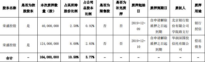 荣盛发展：荣盛控股质押1.64亿股股份 占总股本10.58%-中国网地产