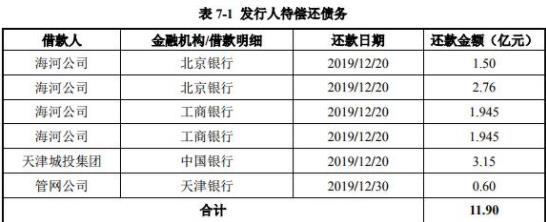 天津城投：擬發行30億元公司債券 票面利率最高為5.10%-中國網地産