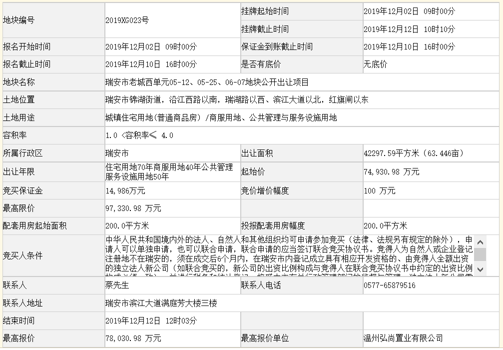 温州弘润7.8亿元竞得瑞安市一宗商住用地 溢价率4.14%-中国网地产
