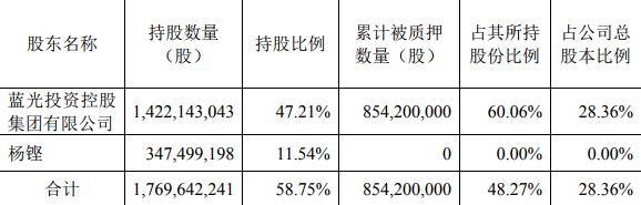 蓝光发展：蓝光集团解除质押5840万股股份 占总股本28.36%-中国网地产