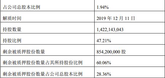 蓝光发展：蓝光集团解除质押5840万股股份 占总股本28.36%-中国网地产